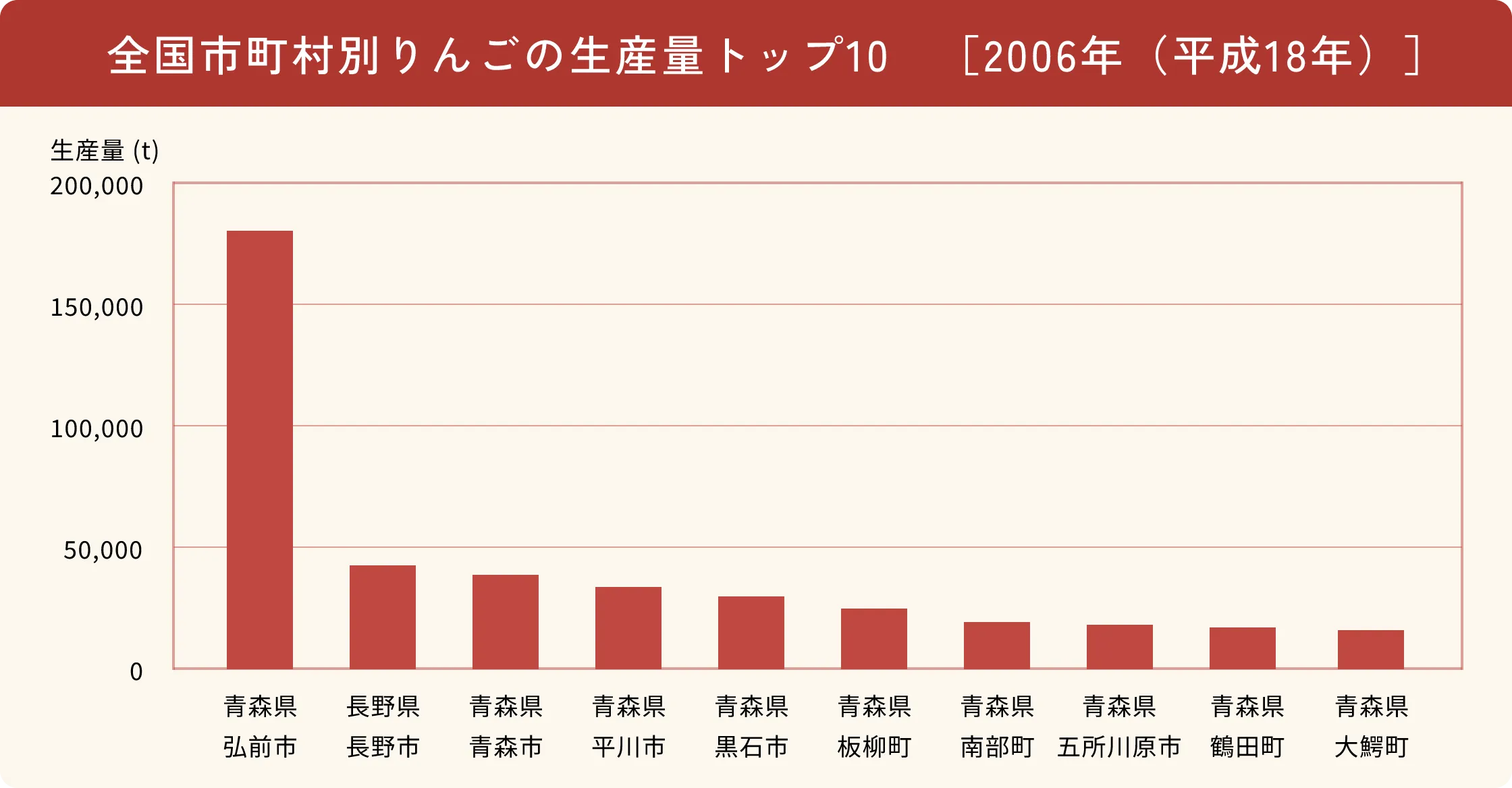 全国市町村別のりんご生産量