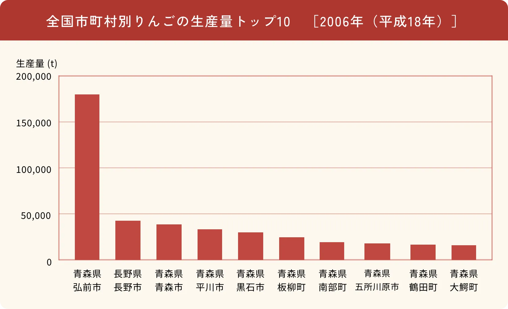 全国市町村別のりんご生産量