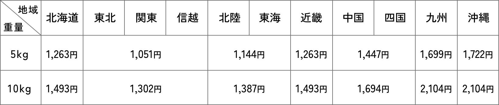 りんご通販の送料